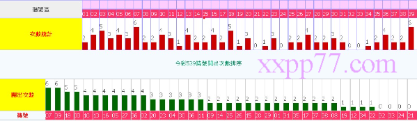 今彩539報5碼預測